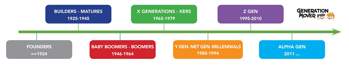 timeline generazioni